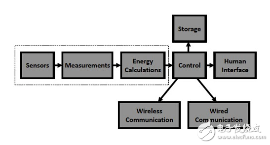 專用集成電路促進家庭能源管理系統(tǒng)設計