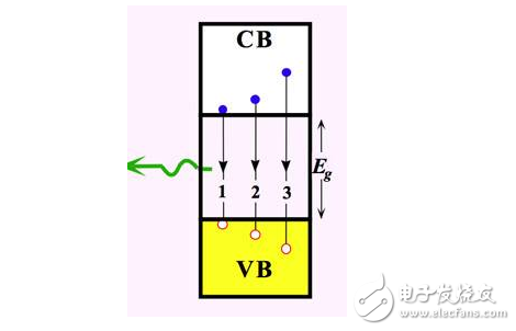 數(shù)字調(diào)光解決LED色彩難題