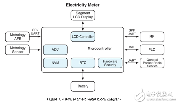智能電能表的單片機(jī)選擇