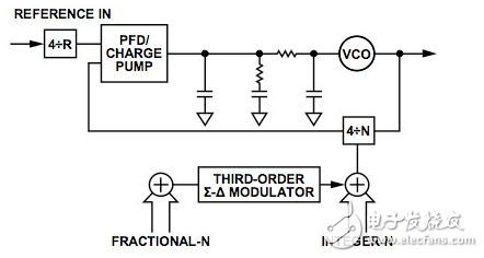 sub-GHz IC具有小數(shù)N分頻鎖相環(huán)的雙向遙控車門開關(guān)的設(shè)計(jì)