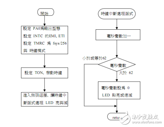 盛群c語言應(yīng)用中斷范例