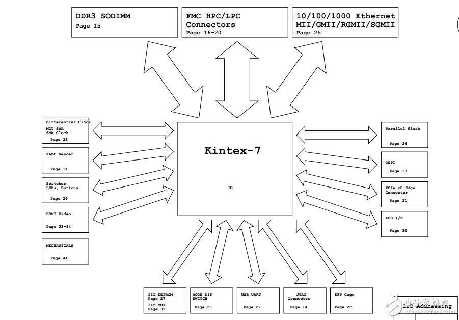 KC705 EVALUATION PLATFORM HW-K7-KC705