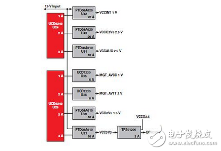 Powering DSPs，ASIC的挑戰(zhàn)和解決方案，并采用功率模塊的FPGA