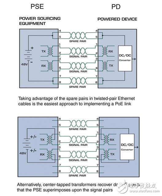 以太網(wǎng)供電無縫合理化直流電源分配在雙絞線網(wǎng)絡(luò)