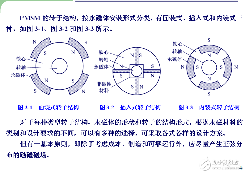 第3章 三相永磁同步電動機矢量控制