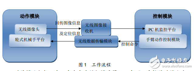 手臂動作控制無線監(jiān)控移動機械手