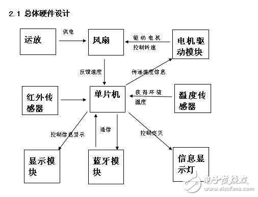 基于單片機(jī)的智能風(fēng)扇的設(shè)計(jì)