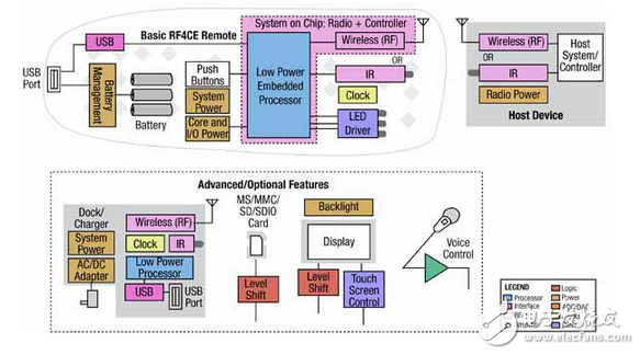 RF4CE兼容的平臺，有助于簡化遙控器的設(shè)計