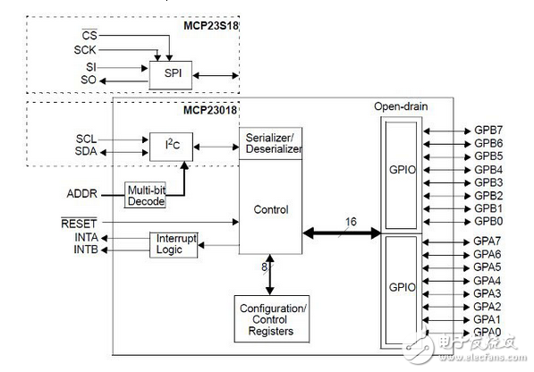 I/O-port擴張器提供基于單片機設(shè)計的靈活性