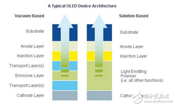 OLED顯示器提供更明亮的圖像，省電