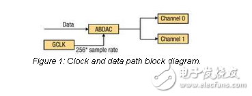 AVR32音頻比特流DAC驅(qū)動例如烷基芐基二甲基銨氯化物