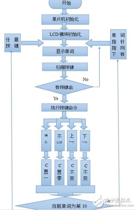 一組單詞記憶測試器程序設計