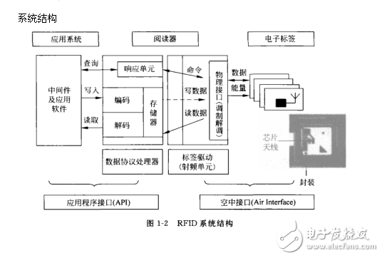 RFID輕松入門(mén)