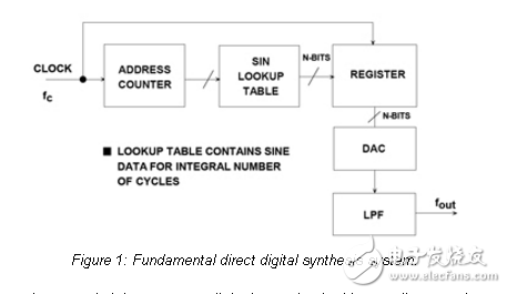 直接數(shù)字合成（DDS）原理