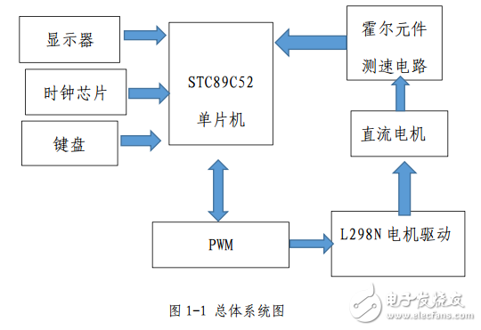 直流電機(jī)測速裝置設(shè)計(jì)報(bào)告