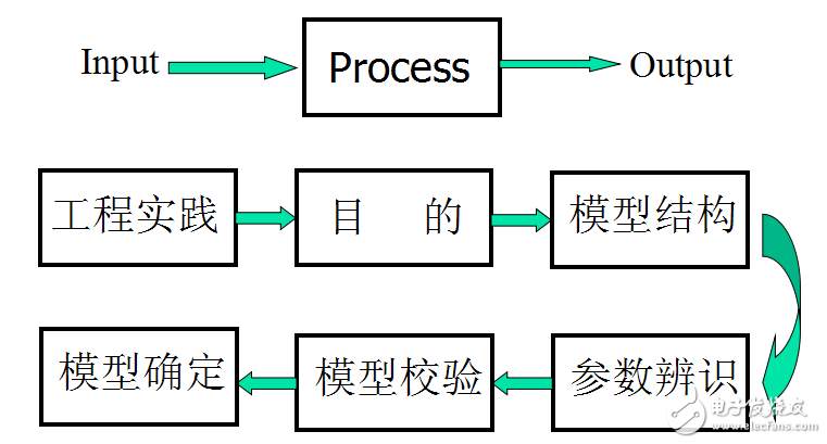 【智能控制】最小二乘參數(shù)辨識(shí)方法及原理