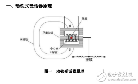 動(dòng)鐵式受話(huà)器原理與應(yīng)用