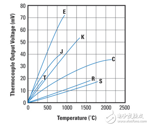 設(shè)計傳感器AFE熱電偶的應(yīng)用