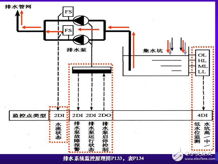 樓宇自動化--給排水自動化原理（第4章 ）