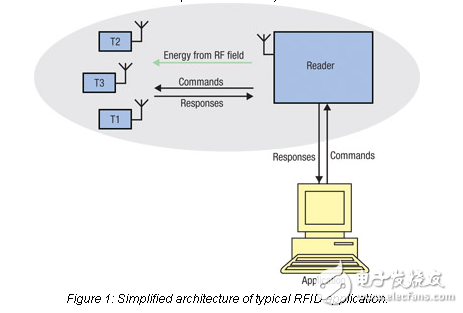 新的天線匹配技術(shù)有助于hf-rfid設(shè)計(jì)性能可靠，在艱苦的環(huán)境中