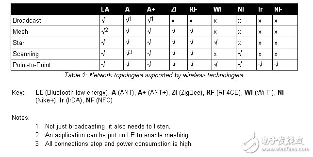 低功耗無線技術(shù)比較