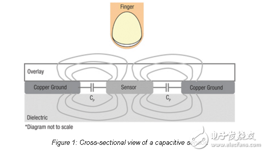 高效的電容式感應(yīng)設(shè)計(jì)優(yōu)化