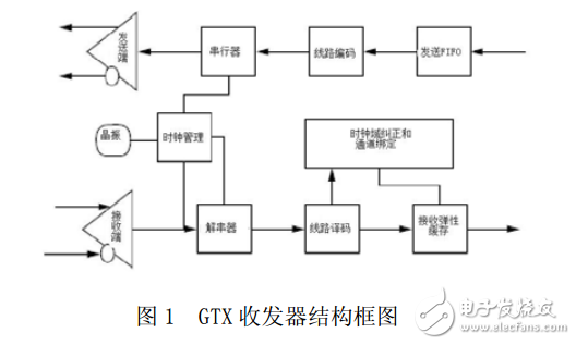 virtex_6GTX高速串行傳輸原理與仿真