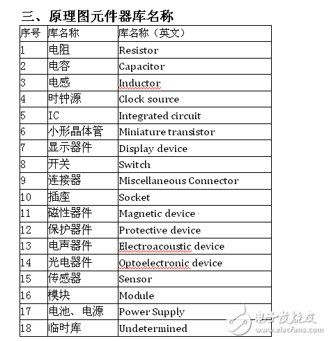 原理圖元件庫命名設(shè)計規(guī)范20170803