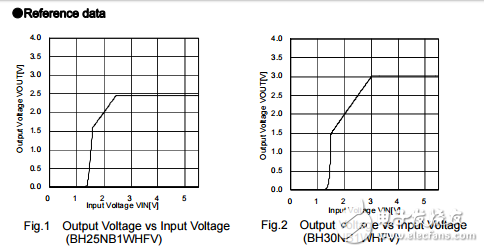 用于便攜式設備的cmos LDO穩(wěn)壓器BH25NB1WHFV-TR