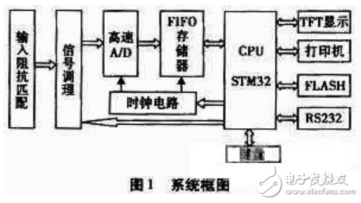 采用高速高性能器件設計寬帶數(shù)字示波器