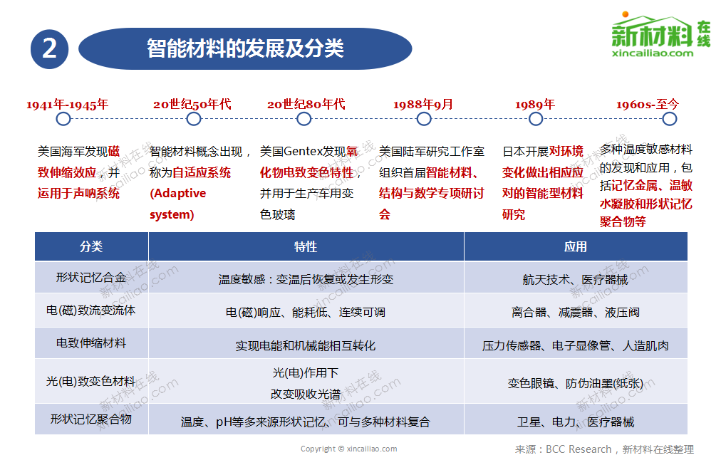 2017年智能材料發(fā)展路線及市場(chǎng)預(yù)測(cè)