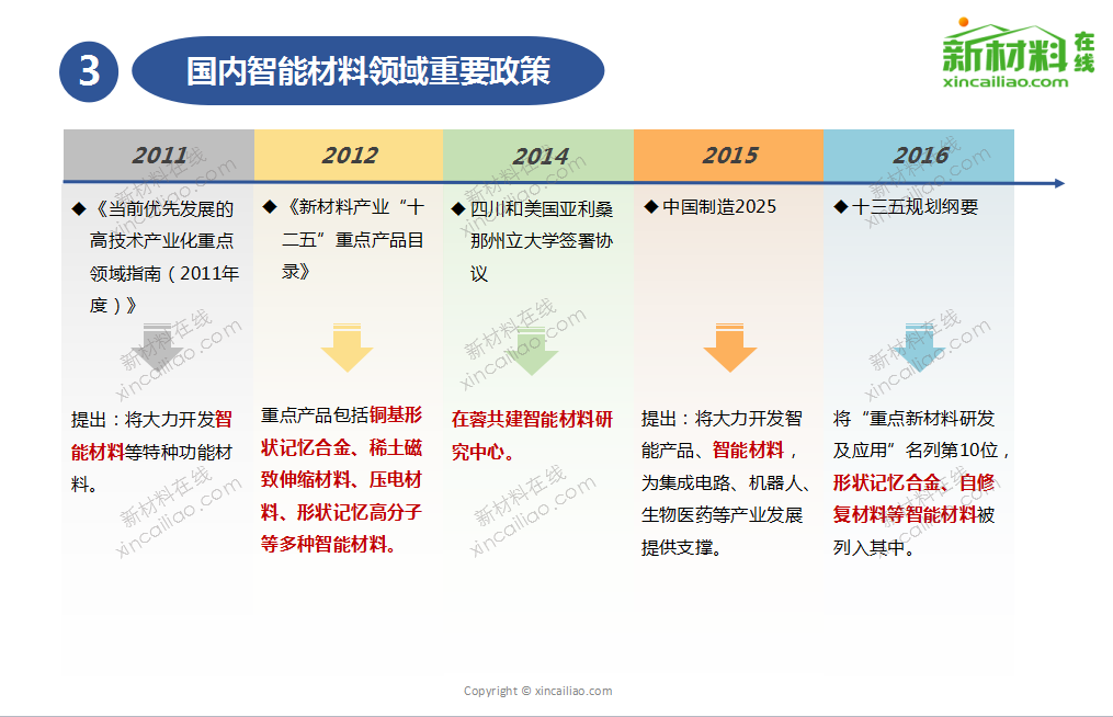 2017年智能材料發(fā)展路線及市場(chǎng)預(yù)測(cè)