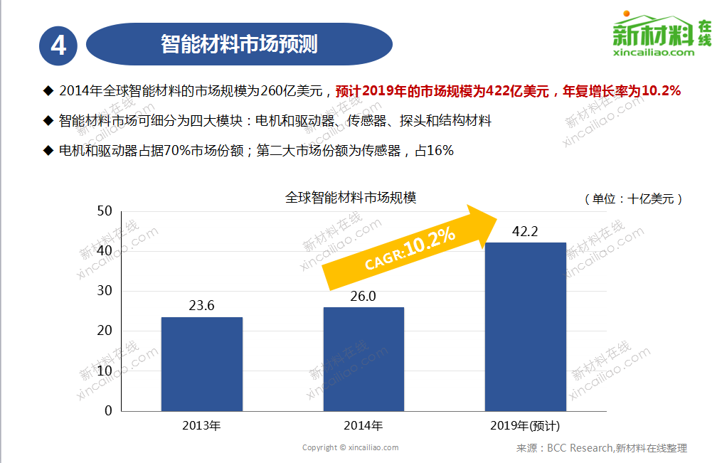 2017年智能材料發(fā)展路線及市場(chǎng)預(yù)測(cè)