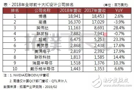 2018年全球前十大IC設(shè)計(jì)企業(yè)排名出爐，博通居首，高通衰退