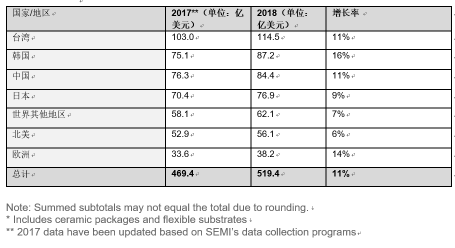 全球半導(dǎo)體材料市場在2018年增長10.6％，推動半導(dǎo)體材料銷售額達(dá)到519.4億美元，超過2011年471億美元的歷史高位。