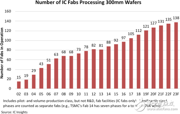 12英寸晶圓廠數(shù)目