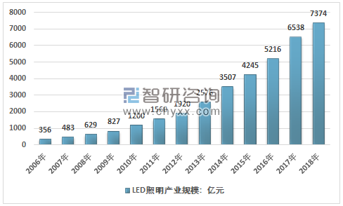 2006~2018年我國LED照明產(chǎn)業(yè)規(guī)模走勢圖。