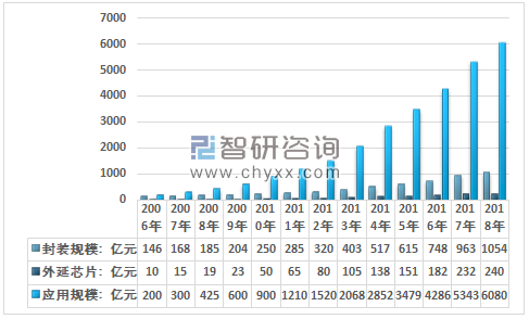 2006~2018年我國LED照明產(chǎn)業(yè)各環(huán)節(jié)規(guī)模統(tǒng)計圖。