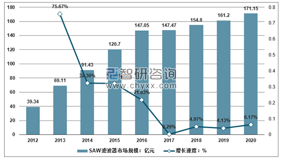 2012-2020年中國SAW濾波器市場規(guī)模及預(yù)測。