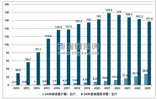 2012-2025年SAW濾波器產(chǎn)銷量走勢。