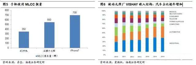 中國(guó)電子展帶你分析被動(dòng)元(無源)器件淡季不淡的原因