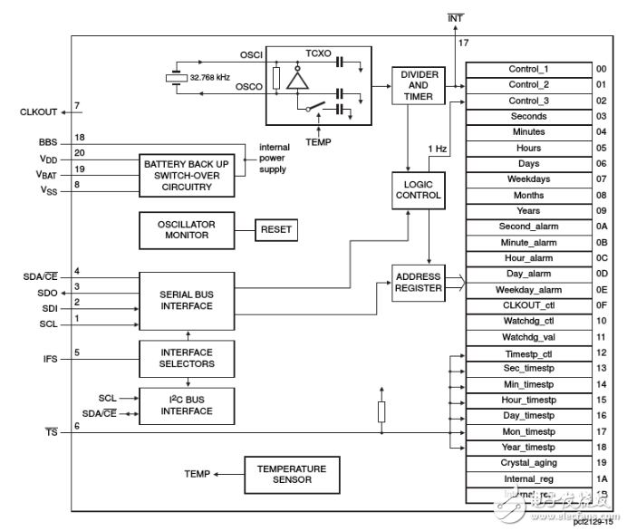內(nèi)置晶振極高精度的實(shí)時(shí)時(shí)鐘芯片PCF2129介紹