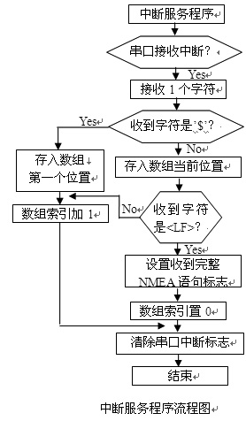  流程圖