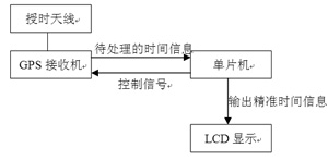 GPS時鐘系統(tǒng)構(gòu)成框圖