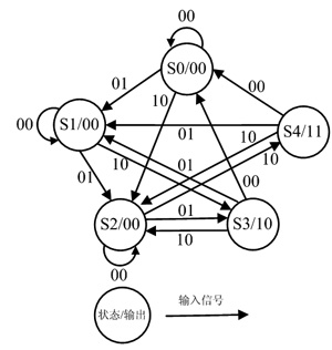 自動(dòng)售貨機(jī)狀態(tài)轉(zhuǎn)換圖