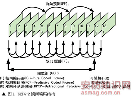 編碼結(jié)構(gòu)