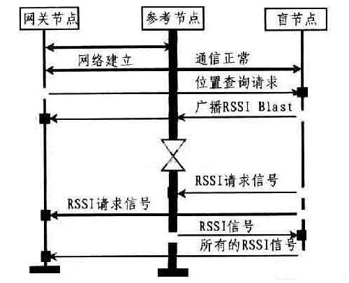 感器網(wǎng)絡(luò)定位通信網(wǎng)流程