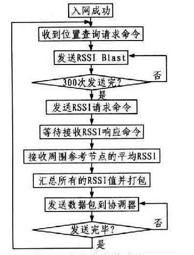 盲節(jié)定點(diǎn)位流程