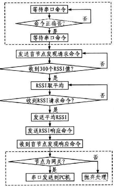  網(wǎng)關(guān)節(jié)定點(diǎn)位流程