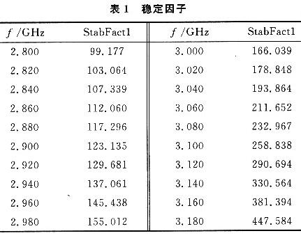 電路在頻段內(nèi)穩(wěn)定度狀況